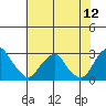 Taylors Bridge, Blackbird Creek tide chart for Tuesday, July 12, 2022