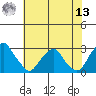 Taylors Bridge, Blackbird Creek tide chart for Wednesday, July 13, 2022