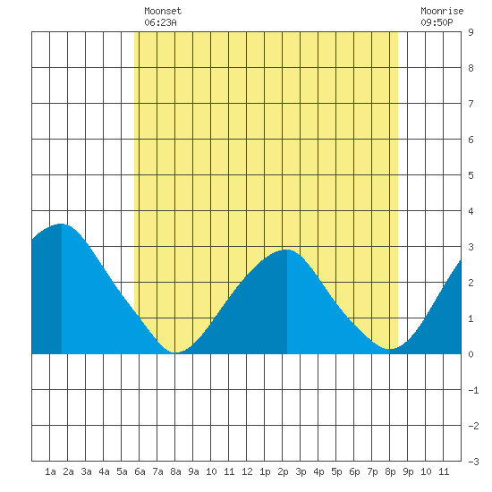 Taylors Bridge, Blackbird Creek tide chart for Thursday, July 14, 2022