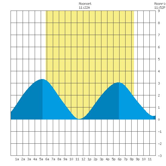 Taylors Bridge, Blackbird Creek tide chart for Monday, July 18, 2022