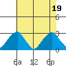 Taylors Bridge, Blackbird Creek tide chart for Tuesday, July 19, 2022