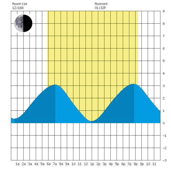 Taylors Bridge, Blackbird Creek tide chart for Wednesday, July 20, 2022