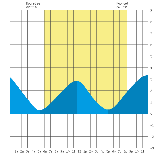 Taylors Bridge, Blackbird Creek tide chart for Monday, July 25, 2022