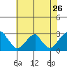 Taylors Bridge, Blackbird Creek tide chart for Tuesday, July 26, 2022