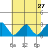 Taylors Bridge, Blackbird Creek tide chart for Wednesday, July 27, 2022
