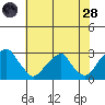 Taylors Bridge, Blackbird Creek tide chart for Thursday, July 28, 2022