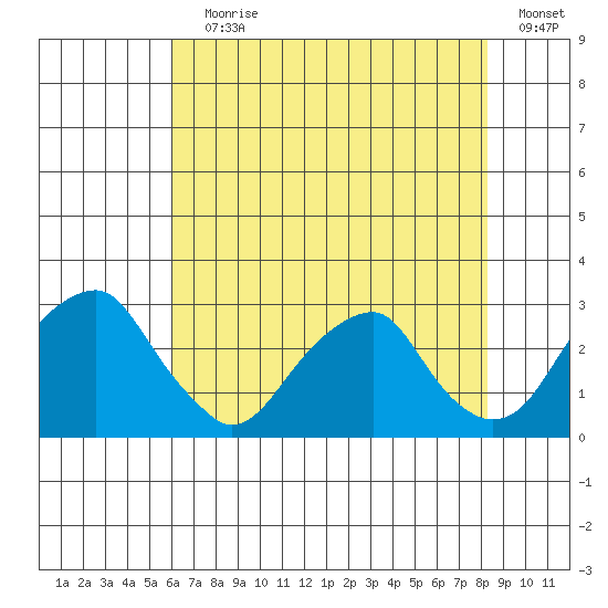 Taylors Bridge, Blackbird Creek tide chart for Saturday, July 30, 2022