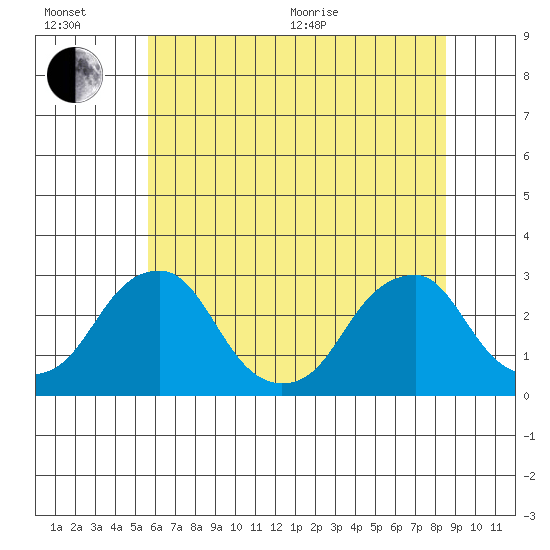 Taylors Bridge, Blackbird Creek tide chart for Wednesday, July 6, 2022