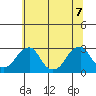 Taylors Bridge, Blackbird Creek tide chart for Thursday, July 7, 2022