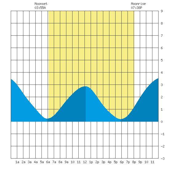 Taylors Bridge, Blackbird Creek tide chart for Wednesday, August 10, 2022