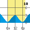 Taylors Bridge, Blackbird Creek tide chart for Wednesday, August 10, 2022