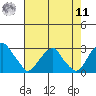 Taylors Bridge, Blackbird Creek tide chart for Thursday, August 11, 2022
