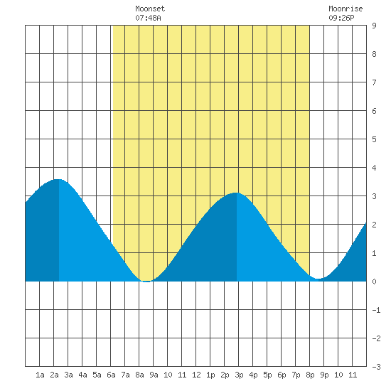 Taylors Bridge, Blackbird Creek tide chart for Saturday, August 13, 2022