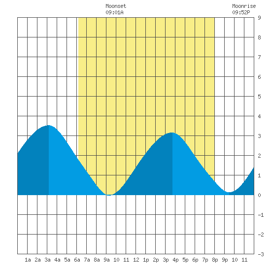 Taylors Bridge, Blackbird Creek tide chart for Sunday, August 14, 2022