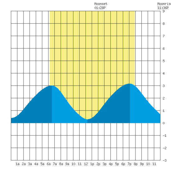 Taylors Bridge, Blackbird Creek tide chart for Thursday, August 18, 2022