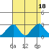 Taylors Bridge, Blackbird Creek tide chart for Thursday, August 18, 2022