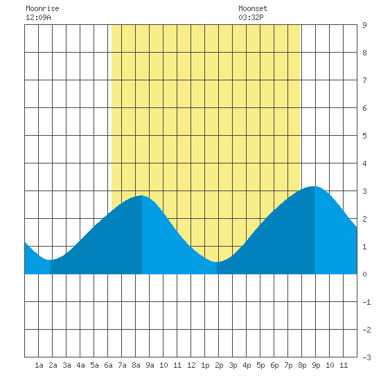 Taylors Bridge, Blackbird Creek tide chart for Saturday, August 20, 2022