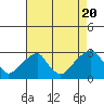 Taylors Bridge, Blackbird Creek tide chart for Saturday, August 20, 2022