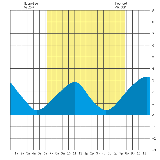 Taylors Bridge, Blackbird Creek tide chart for Tuesday, August 23, 2022