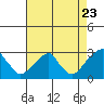 Taylors Bridge, Blackbird Creek tide chart for Tuesday, August 23, 2022