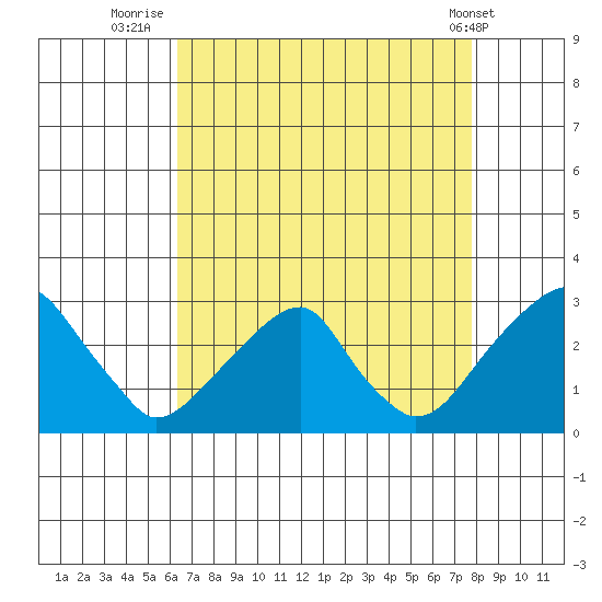 Taylors Bridge, Blackbird Creek tide chart for Wednesday, August 24, 2022