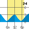 Taylors Bridge, Blackbird Creek tide chart for Wednesday, August 24, 2022