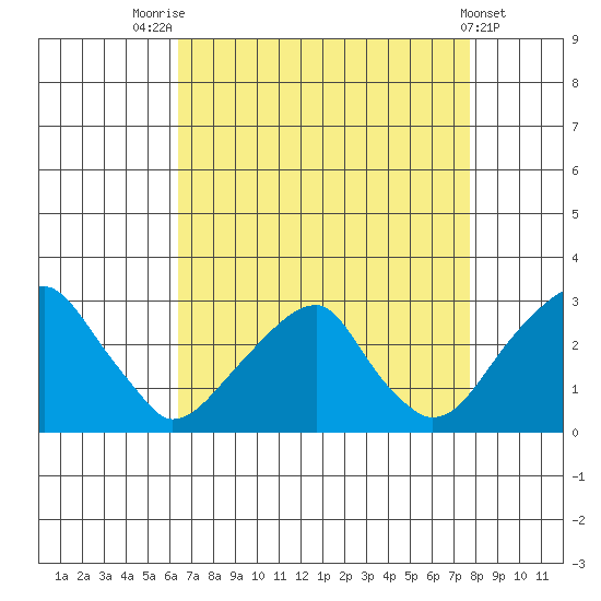 Taylors Bridge, Blackbird Creek tide chart for Thursday, August 25, 2022