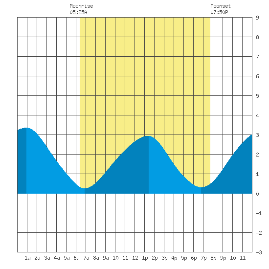 Taylors Bridge, Blackbird Creek tide chart for Friday, August 26, 2022