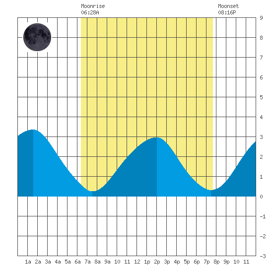 Taylors Bridge, Blackbird Creek tide chart for Saturday, August 27, 2022