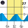 Taylors Bridge, Blackbird Creek tide chart for Saturday, August 27, 2022