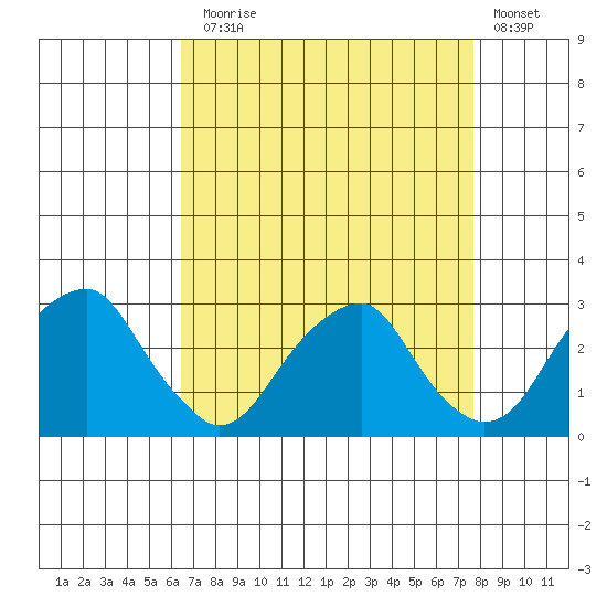 Taylors Bridge, Blackbird Creek tide chart for Sunday, August 28, 2022