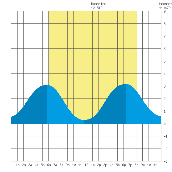 Taylors Bridge, Blackbird Creek tide chart for Thursday, August 4, 2022