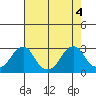 Taylors Bridge, Blackbird Creek tide chart for Thursday, August 4, 2022