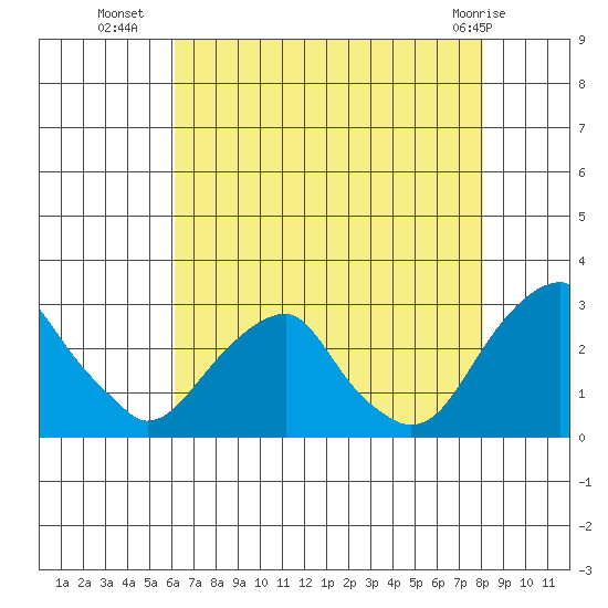 Taylors Bridge, Blackbird Creek tide chart for Tuesday, August 9, 2022
