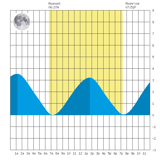 Taylors Bridge, Blackbird Creek tide chart for Saturday, September 10, 2022