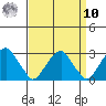 Taylors Bridge, Blackbird Creek tide chart for Saturday, September 10, 2022