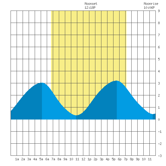 Taylors Bridge, Blackbird Creek tide chart for Thursday, September 15, 2022