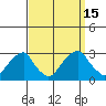 Taylors Bridge, Blackbird Creek tide chart for Thursday, September 15, 2022