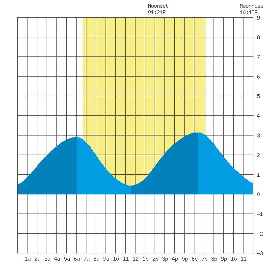Taylors Bridge, Blackbird Creek tide chart for Friday, September 16, 2022