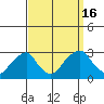 Taylors Bridge, Blackbird Creek tide chart for Friday, September 16, 2022