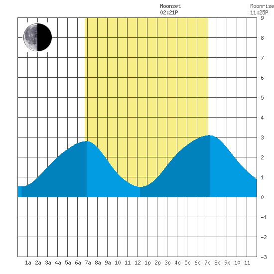 Taylors Bridge, Blackbird Creek tide chart for Saturday, September 17, 2022