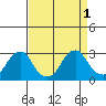 Taylors Bridge, Blackbird Creek tide chart for Thursday, September 1, 2022