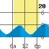 Taylors Bridge, Blackbird Creek tide chart for Tuesday, September 20, 2022