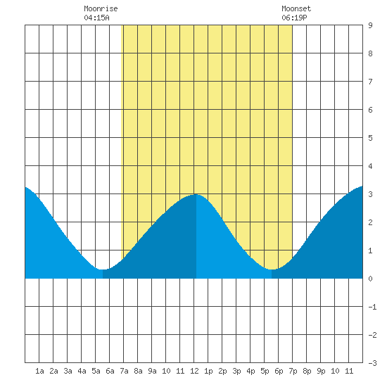 Taylors Bridge, Blackbird Creek tide chart for Friday, September 23, 2022