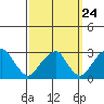 Taylors Bridge, Blackbird Creek tide chart for Saturday, September 24, 2022