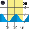 Taylors Bridge, Blackbird Creek tide chart for Sunday, September 25, 2022