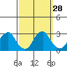 Taylors Bridge, Blackbird Creek tide chart for Wednesday, September 28, 2022