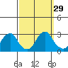 Taylors Bridge, Blackbird Creek tide chart for Thursday, September 29, 2022
