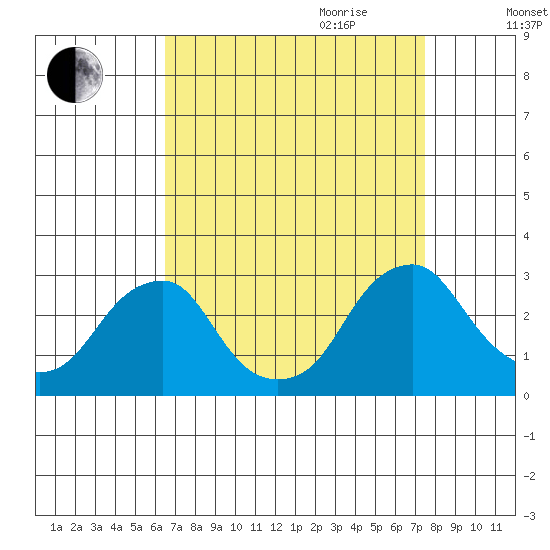 Taylors Bridge, Blackbird Creek tide chart for Saturday, September 3, 2022