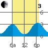 Taylors Bridge, Blackbird Creek tide chart for Saturday, September 3, 2022